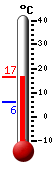 Currently: 10.7, Max: 18.2, Min: 1.8