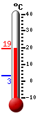 Currently: 11.2, Max: 11.8, Min: 3.1