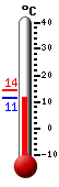 Currently: 11.3, Max: 14.4, Min: 11.3