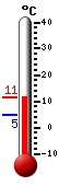 Currently: 11.4, Max: 11.4, Min: 4.8
