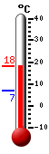 Currently: 13.7, Max: 13.8, Min: 7.0