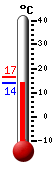 Currently: 13.8, Max: 16.5, Min: 13.8