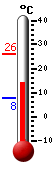 Currently: 13.9, Max: 26.1, Min: 7.7