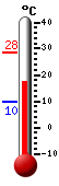 Currently: 17.2, Max: 28.4, Min: 9.6