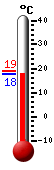 Currently: 18.2, Max: 18.9, Min: 18.1