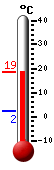 Currently: 18.4, Max: 18.4, Min: 2.3