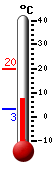 Currently: 19.4, Max: 19.7, Min: 3.1