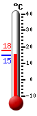 Currently: 20.4, Max: 28.1, Min: 16.8