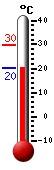 Currently: 20.6, Max: 29.7, Min: 20.5