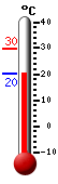 Currently: 20.6, Max: 22.8, Min: 1.4