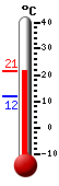 Currently: 20.7, Max: 20.8, Min: 15.7