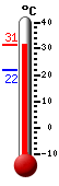 Currently: 21.6, Max: 22.2, Min: 21.4