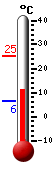 Currently: 21.8, Max: 25.3, Min: 6.4
