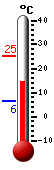 Currently: 24.3, Max: 25.3, Min: 6.4