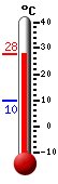 Currently: 27.6, Max: 27.6, Min: 9.8