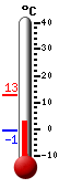 Currently: 3.7, Max: 12.6, Min: -0.7