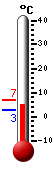 Currently: 6.7, Max: 6.8, Min: 5.9
