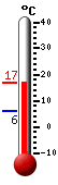 Currently: 6.8, Max: 14.6, Min: 6.8