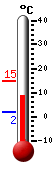 Currently: 8.8, Max: 15.0, Min: 1.8