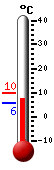 Currently: 9.6, Max: 9.8, Min: 9.4