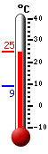 Nu: 10.9, Max: 12.7, Min: 8.8
