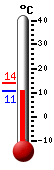 Currently: 12.8, Max: 14.1, Min: 12.6