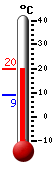 Huidige: 13.6, Max: 15.4, Min: 13.6