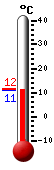 actuellement: 14.0, max: 15.4, min: 14.0