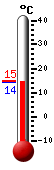 Nyt: 14.1, Maksimi: 15.4, Minimi: 14.1