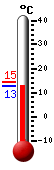 N: 14.4, Max: 15.3, Min: 14.4