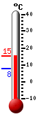 N: 15.2, Max: 18.6, Min: 15.2