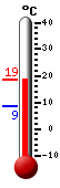 Currently: 15.7, Max: 24.1, Min: 11.4
