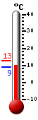 Currently: 16.7, Max: 18.6, Min: 16.1