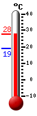 Currently: 21.4, Max: 21.4, Min: 21.3