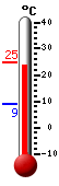 Nu: 22.6, Max: 22.7, Min: 8.8