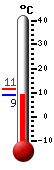 Currently: 23.3, Max: 23.3, Min: 9.4