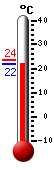 Aktualnie: 23.5, Max: 23.5, Min: 15.3