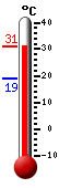 Currently: 27.9, Max: 27.9, Min: 18.9