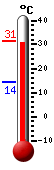 Currently: 31.0, Max: 31.3, Min: 14.2