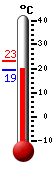 Currently: 32.4, Max: 33.7, Min: 21.2